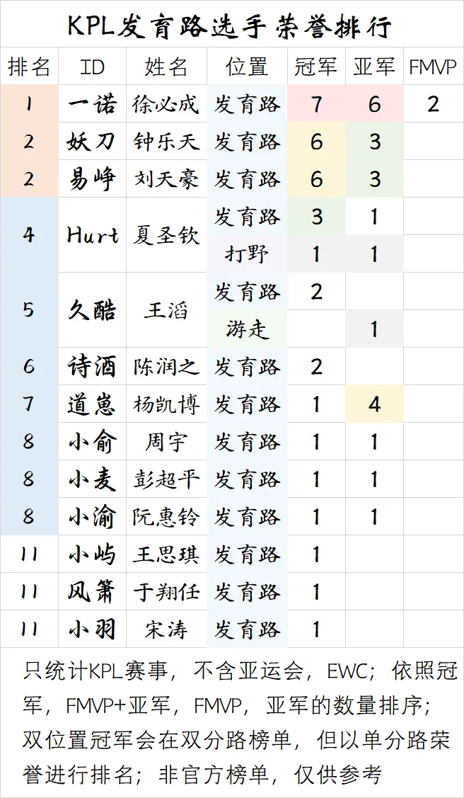 开云-【盘点】KPL发育路选手荣誉排行